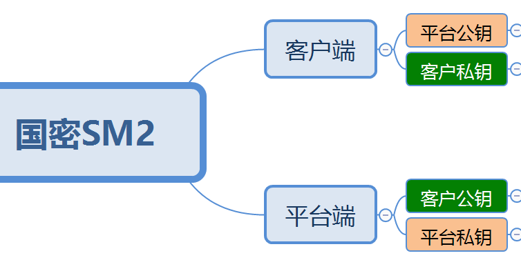国民技术N32S003/ N32S032_SM2国密算法API接口注明--bevictor伟德科技